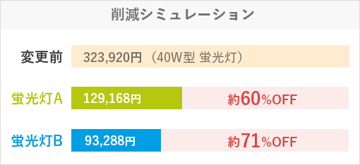 作業に伴う事故等のリスク削減